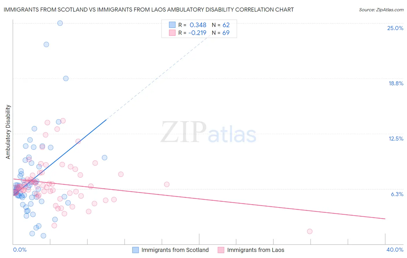 Immigrants from Scotland vs Immigrants from Laos Ambulatory Disability
