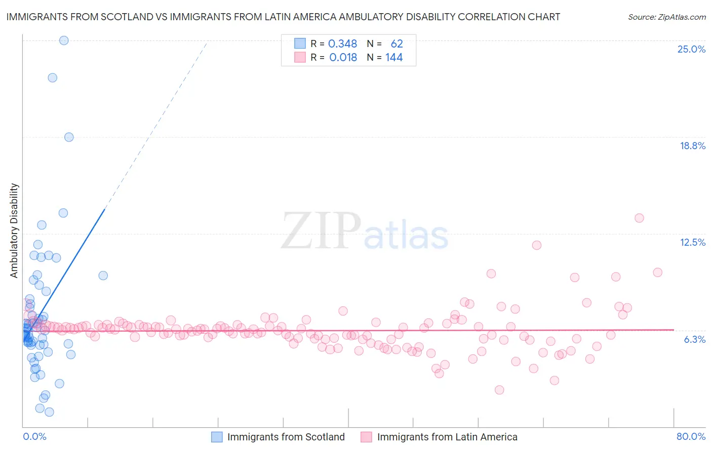 Immigrants from Scotland vs Immigrants from Latin America Ambulatory Disability