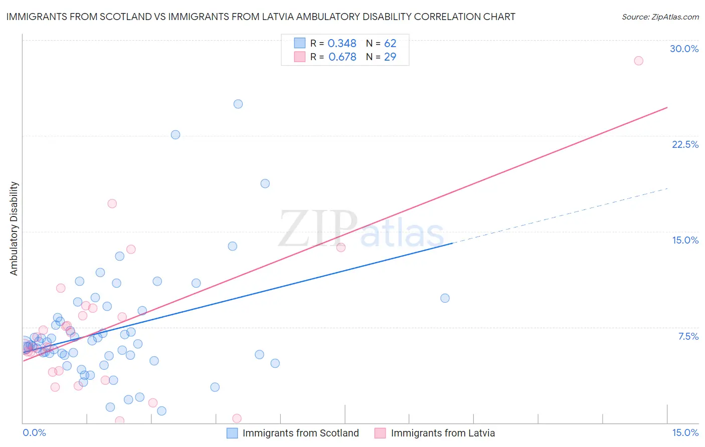 Immigrants from Scotland vs Immigrants from Latvia Ambulatory Disability
