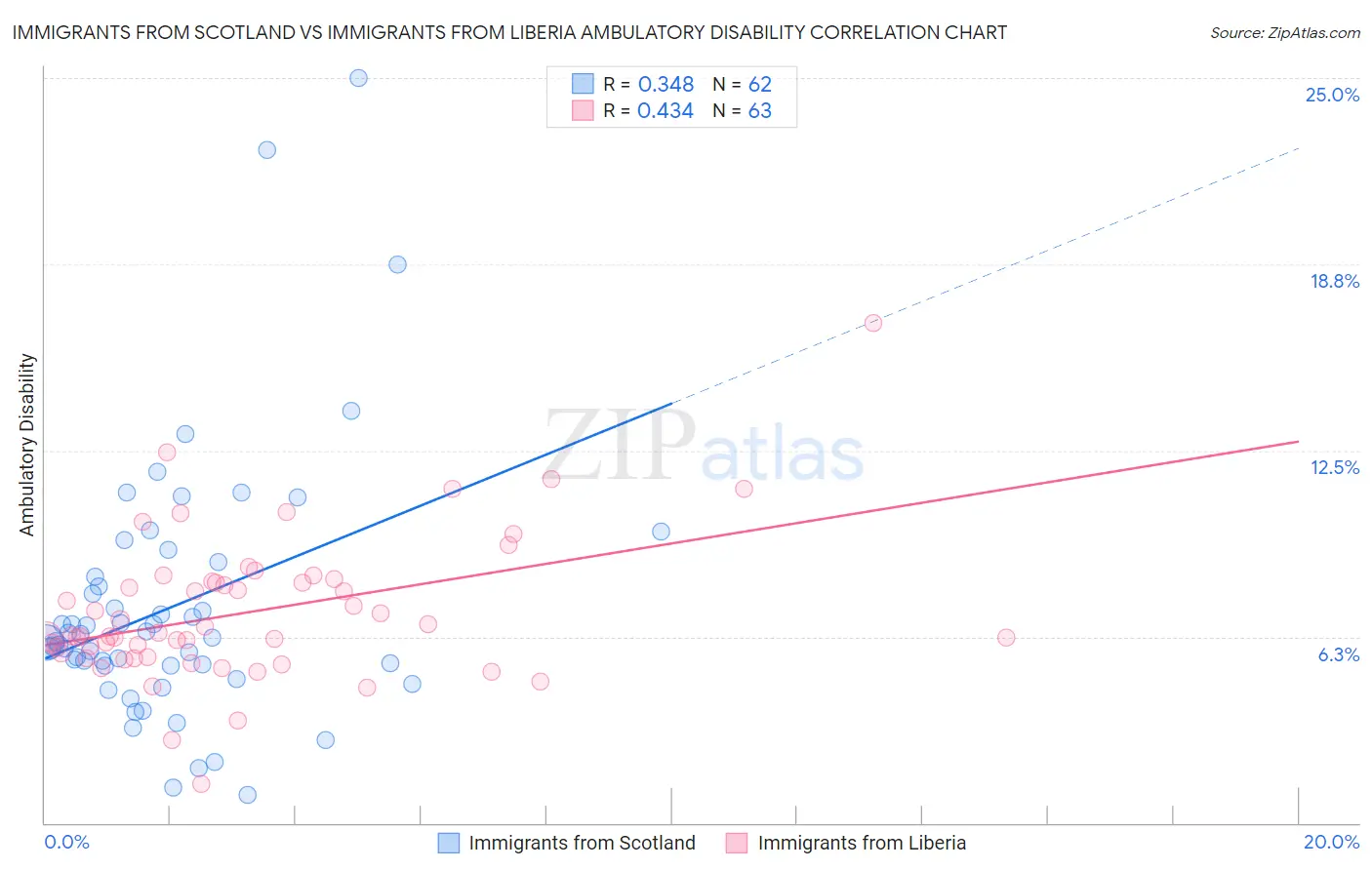 Immigrants from Scotland vs Immigrants from Liberia Ambulatory Disability