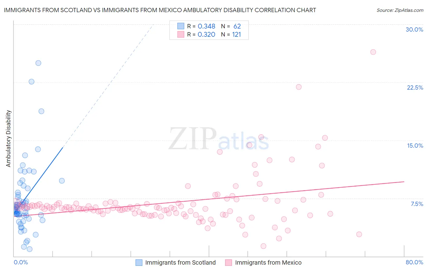 Immigrants from Scotland vs Immigrants from Mexico Ambulatory Disability