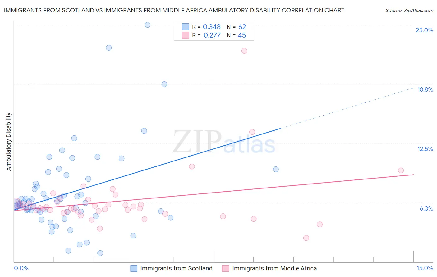 Immigrants from Scotland vs Immigrants from Middle Africa Ambulatory Disability