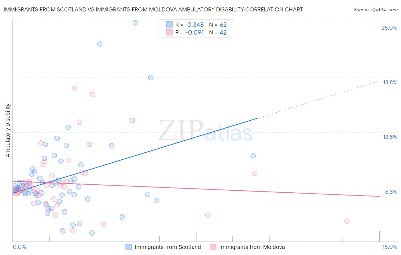 Immigrants from Scotland vs Immigrants from Moldova Ambulatory Disability