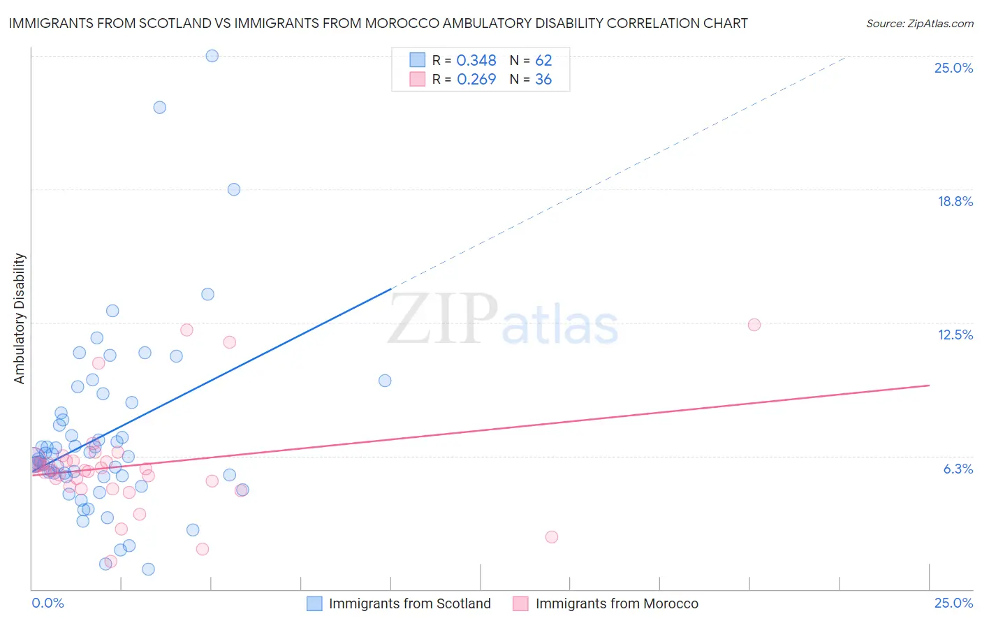 Immigrants from Scotland vs Immigrants from Morocco Ambulatory Disability