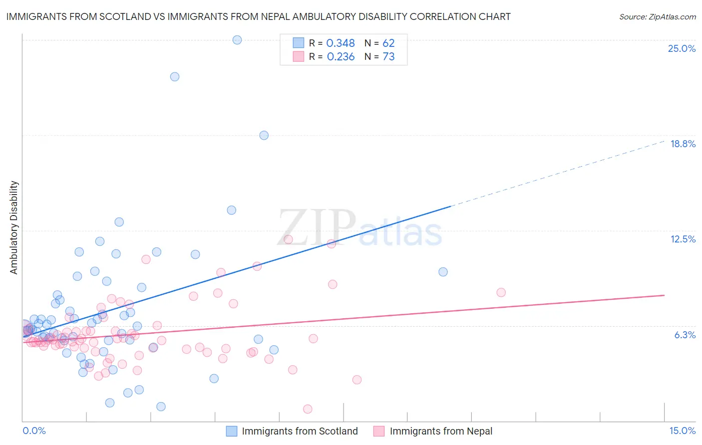 Immigrants from Scotland vs Immigrants from Nepal Ambulatory Disability
