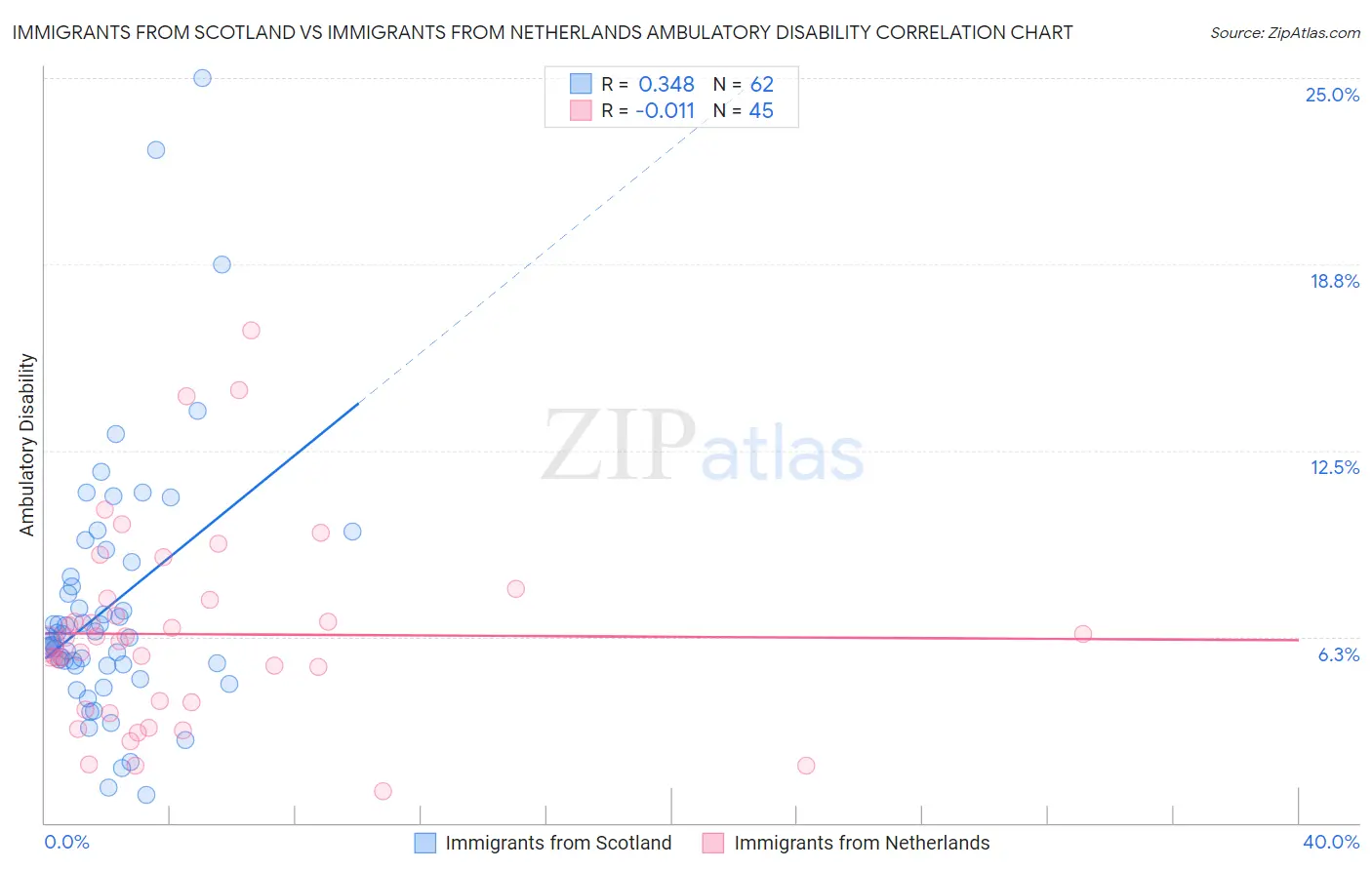 Immigrants from Scotland vs Immigrants from Netherlands Ambulatory Disability