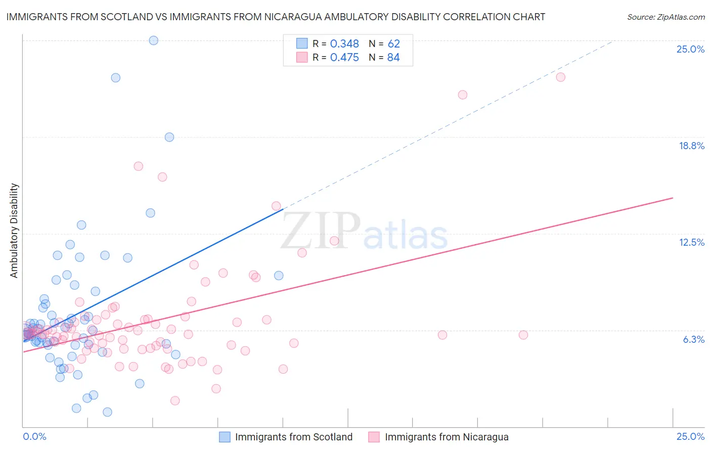 Immigrants from Scotland vs Immigrants from Nicaragua Ambulatory Disability