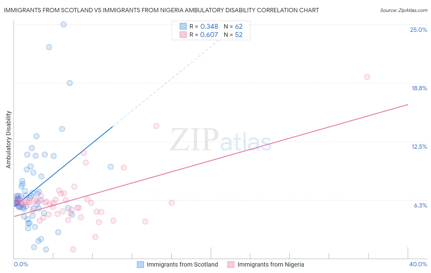 Immigrants from Scotland vs Immigrants from Nigeria Ambulatory Disability