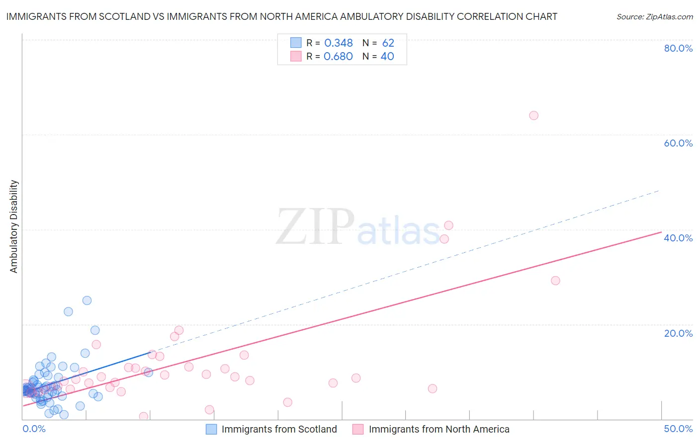 Immigrants from Scotland vs Immigrants from North America Ambulatory Disability