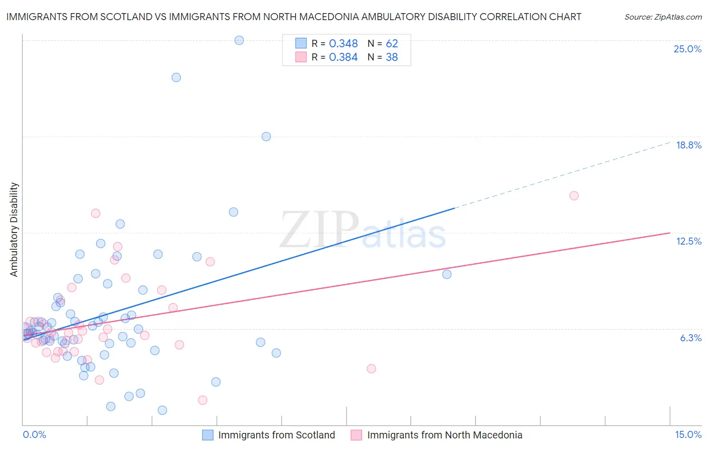 Immigrants from Scotland vs Immigrants from North Macedonia Ambulatory Disability
