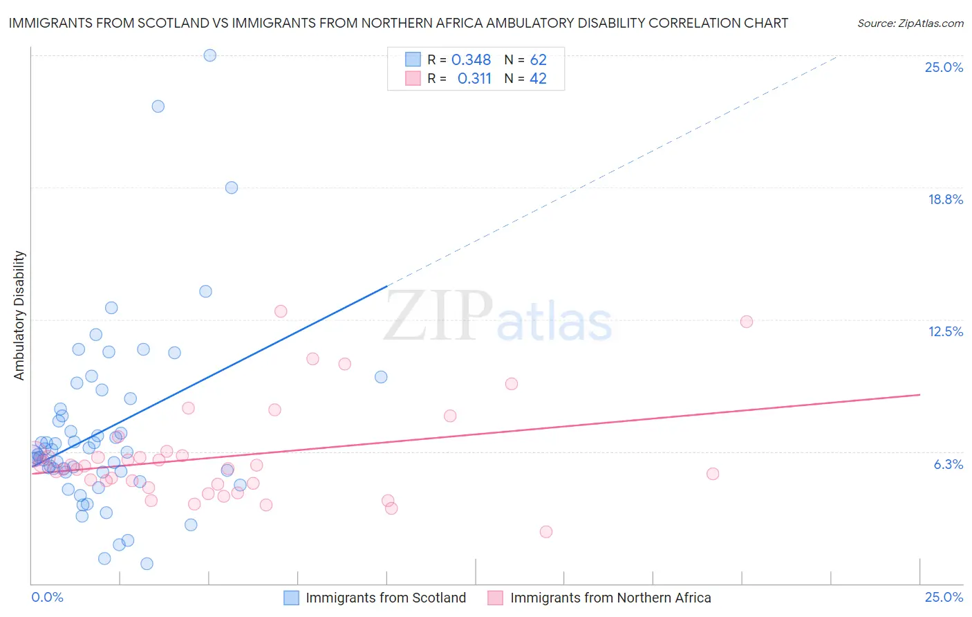 Immigrants from Scotland vs Immigrants from Northern Africa Ambulatory Disability