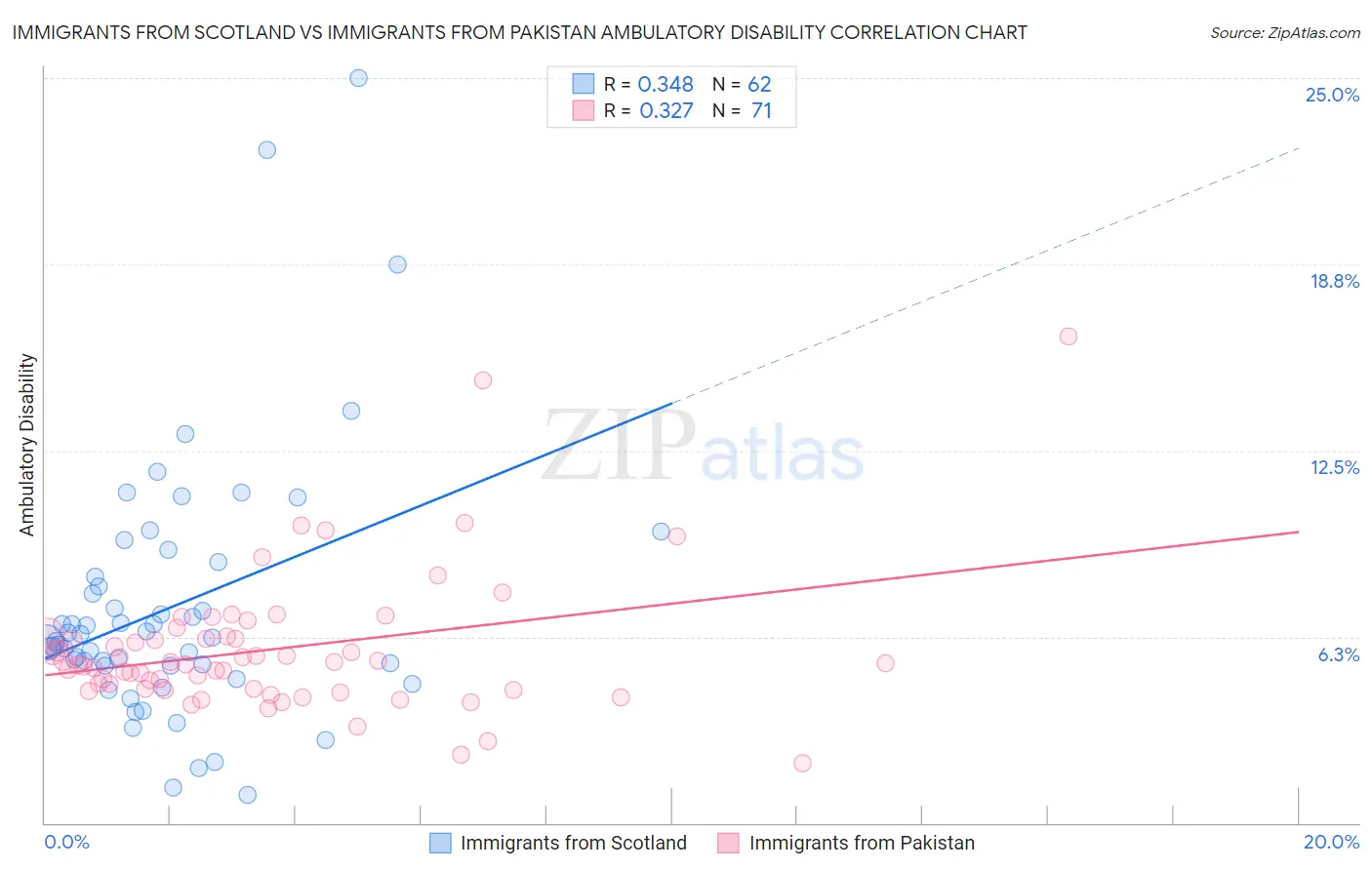 Immigrants from Scotland vs Immigrants from Pakistan Ambulatory Disability