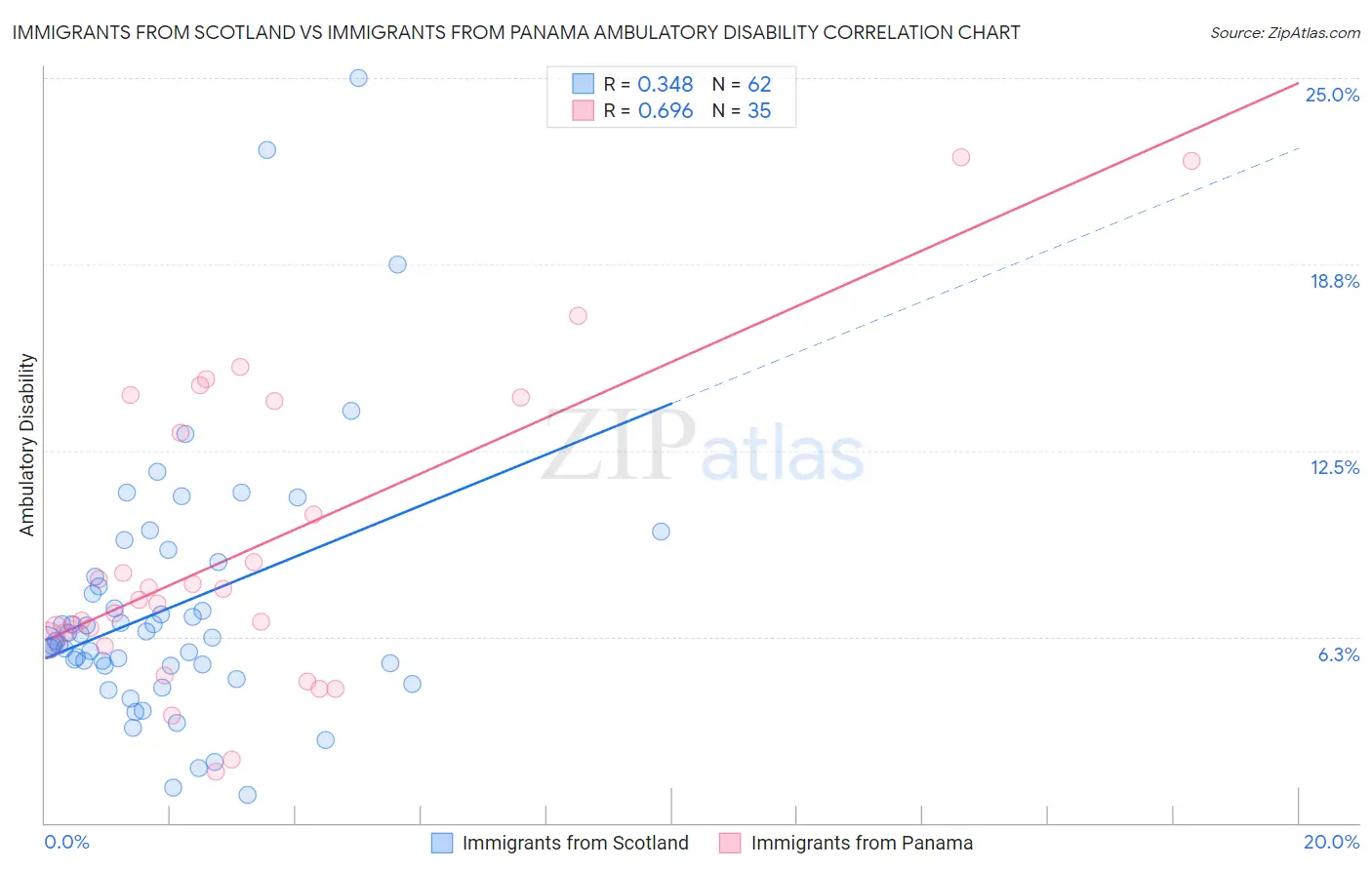 Immigrants from Scotland vs Immigrants from Panama Ambulatory Disability