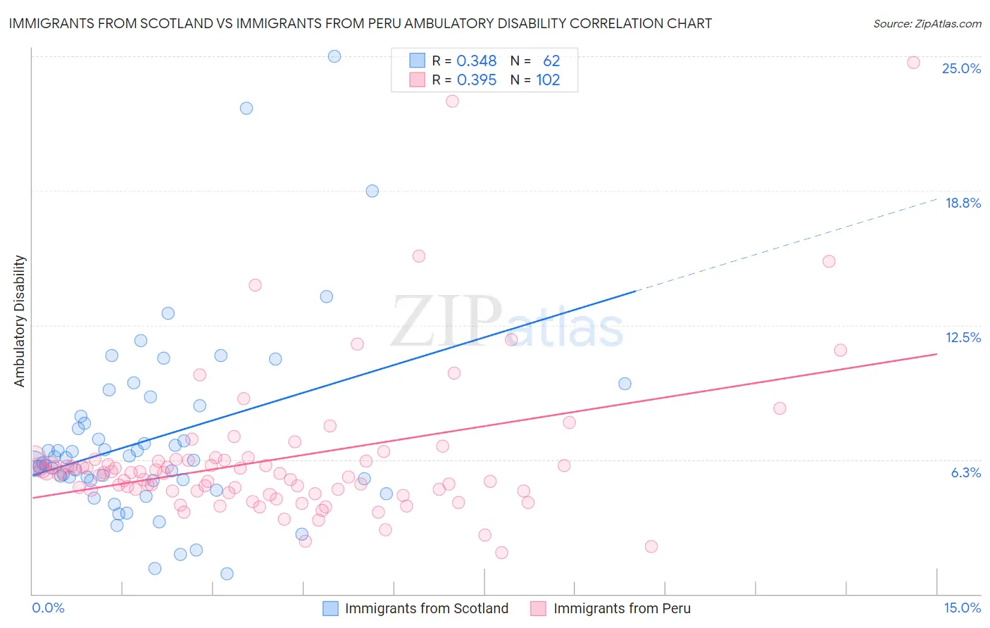 Immigrants from Scotland vs Immigrants from Peru Ambulatory Disability