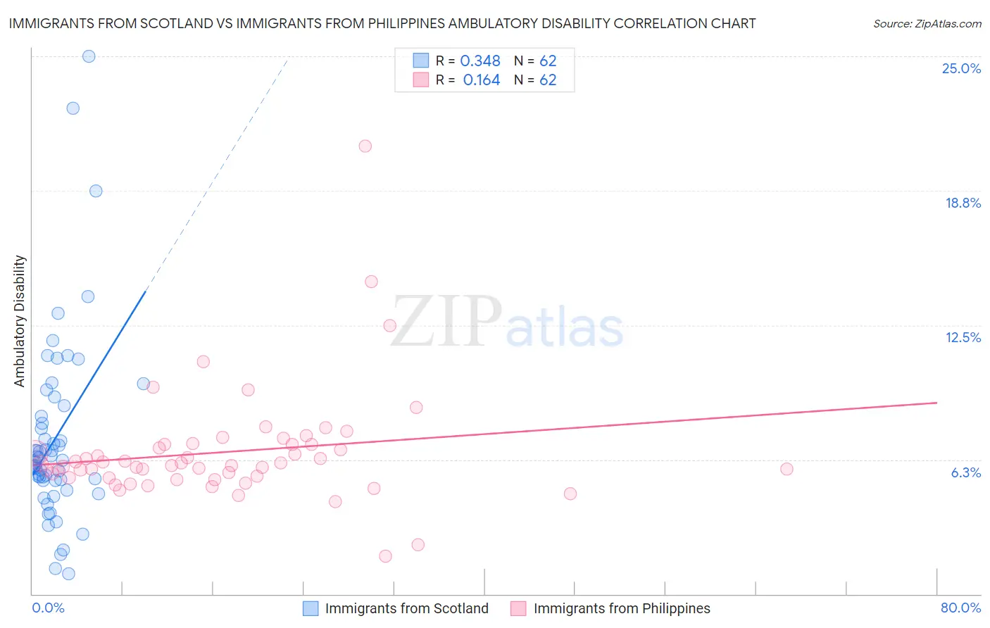 Immigrants from Scotland vs Immigrants from Philippines Ambulatory Disability