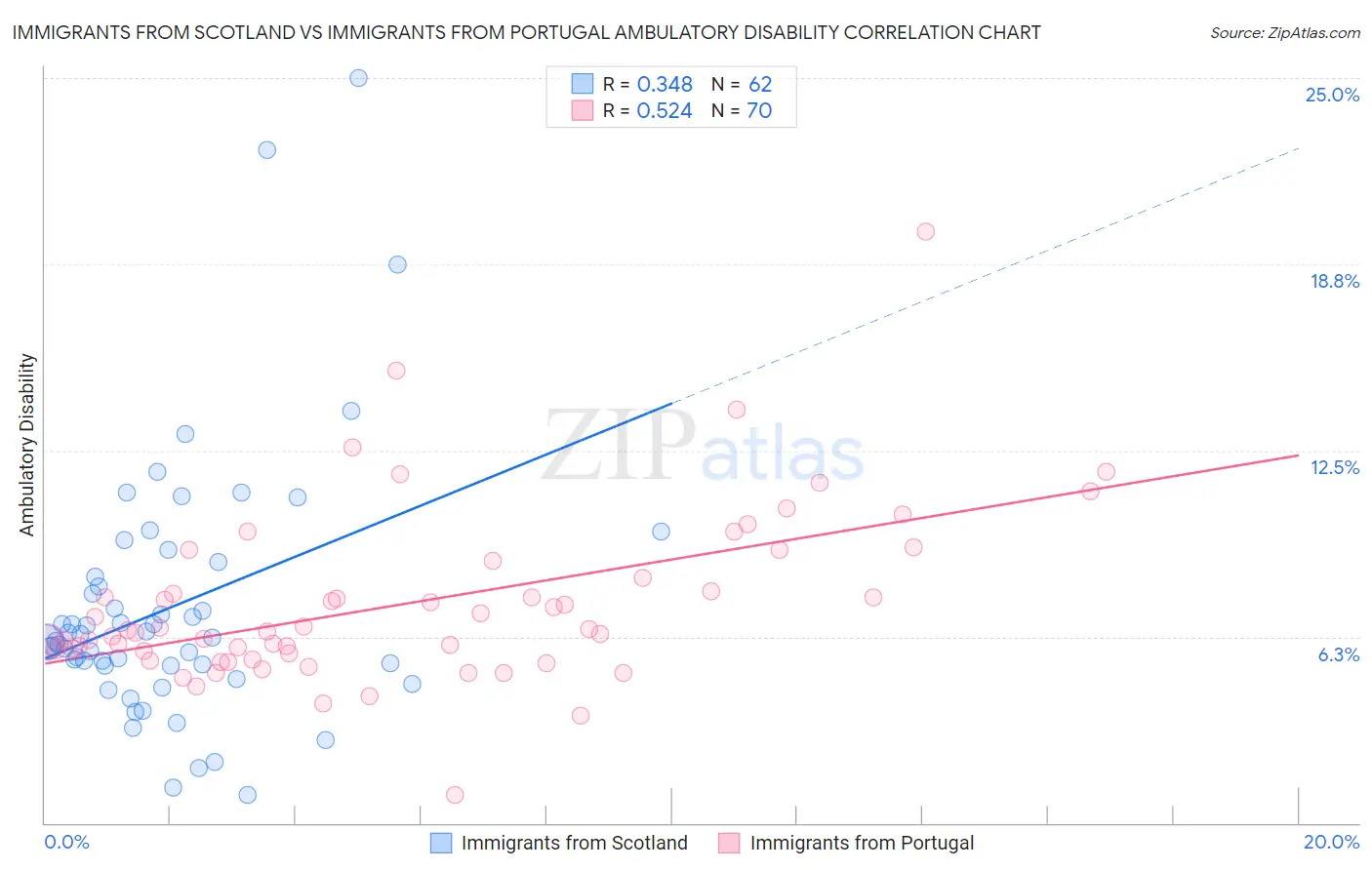 Immigrants from Scotland vs Immigrants from Portugal Ambulatory Disability