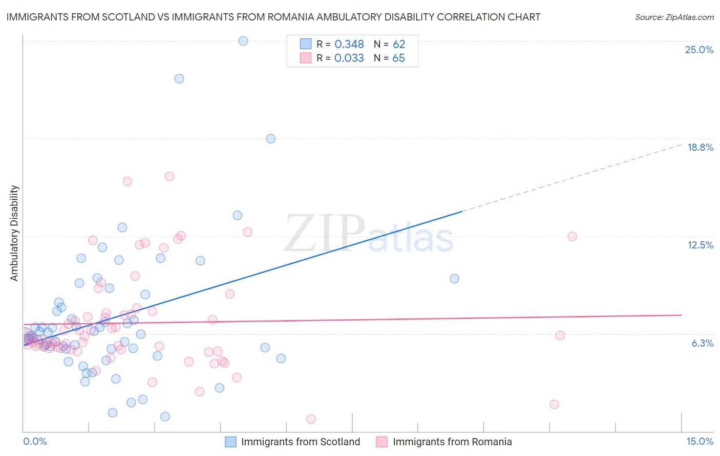 Immigrants from Scotland vs Immigrants from Romania Ambulatory Disability