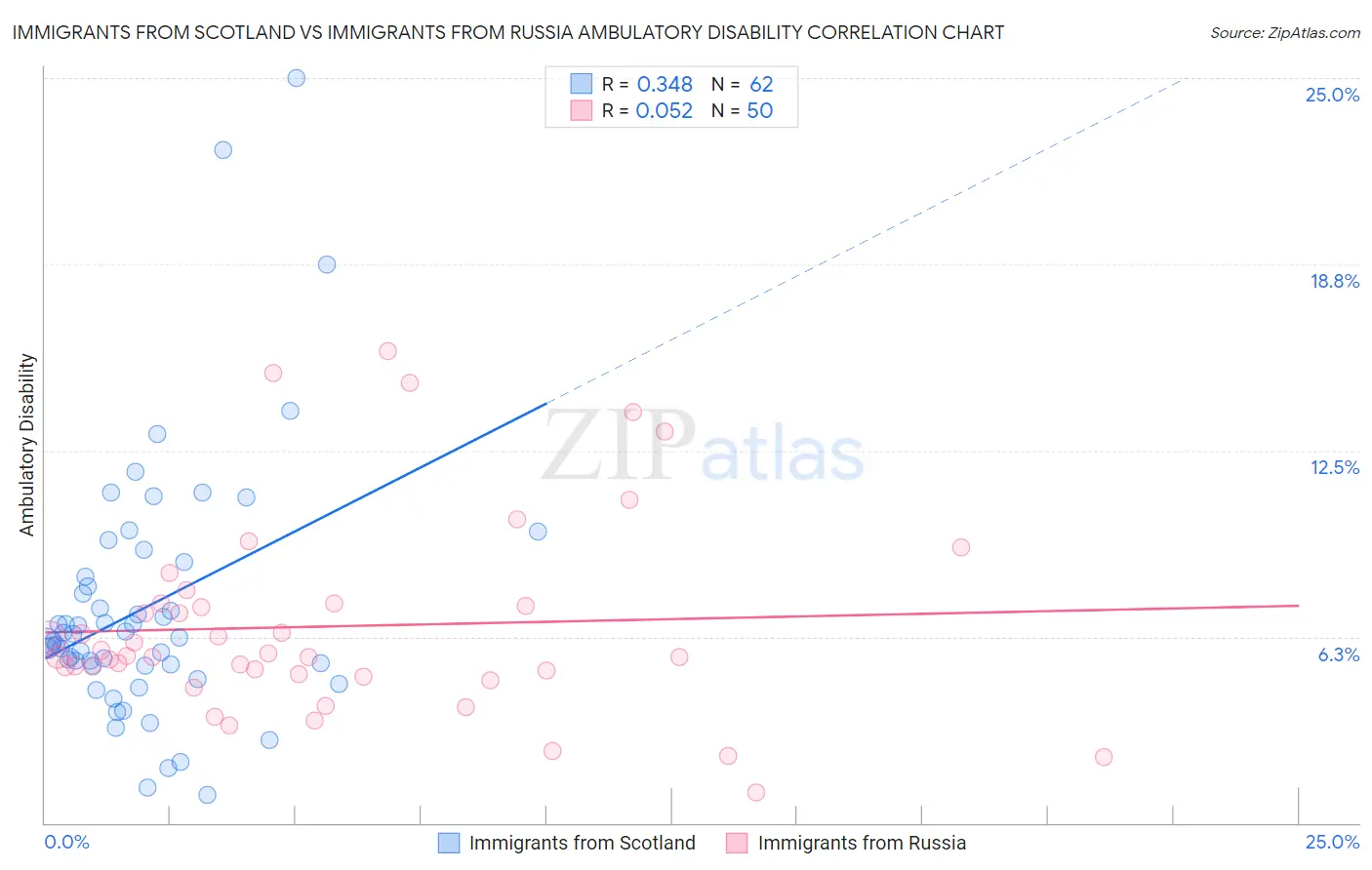 Immigrants from Scotland vs Immigrants from Russia Ambulatory Disability