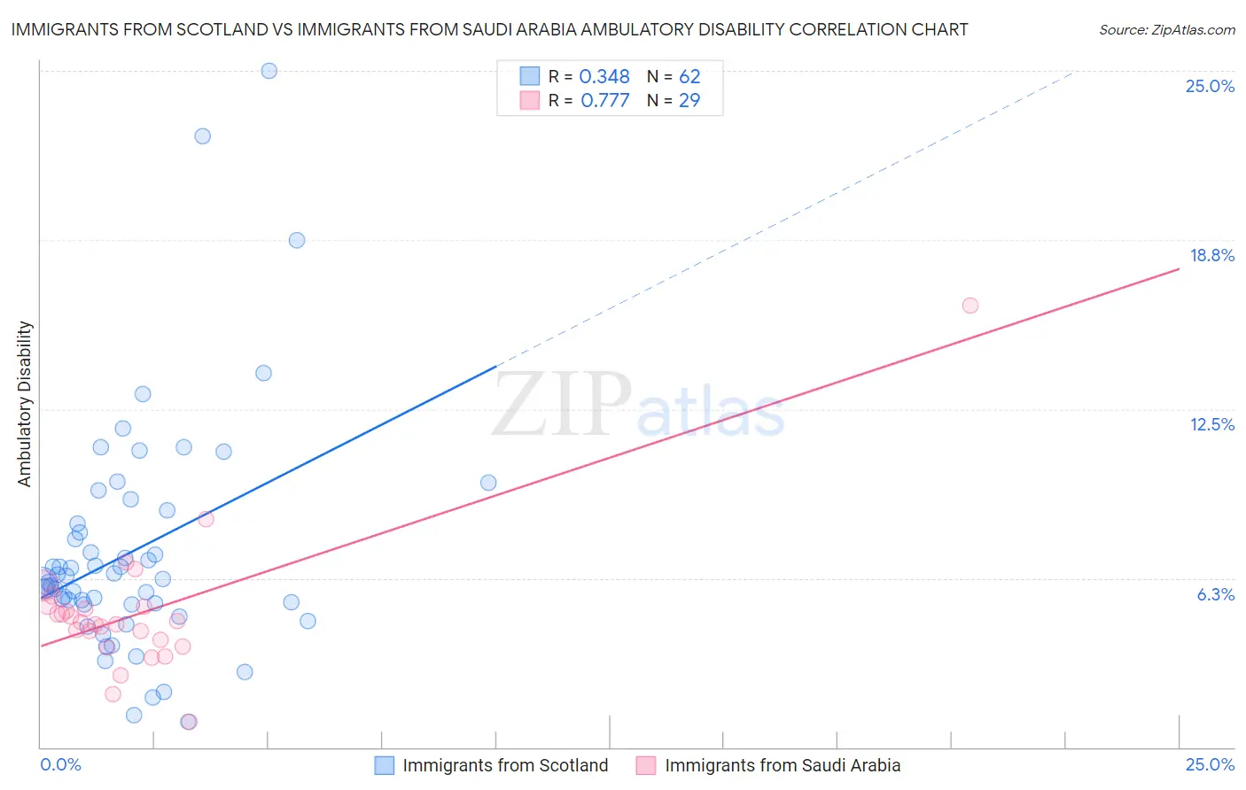 Immigrants from Scotland vs Immigrants from Saudi Arabia Ambulatory Disability