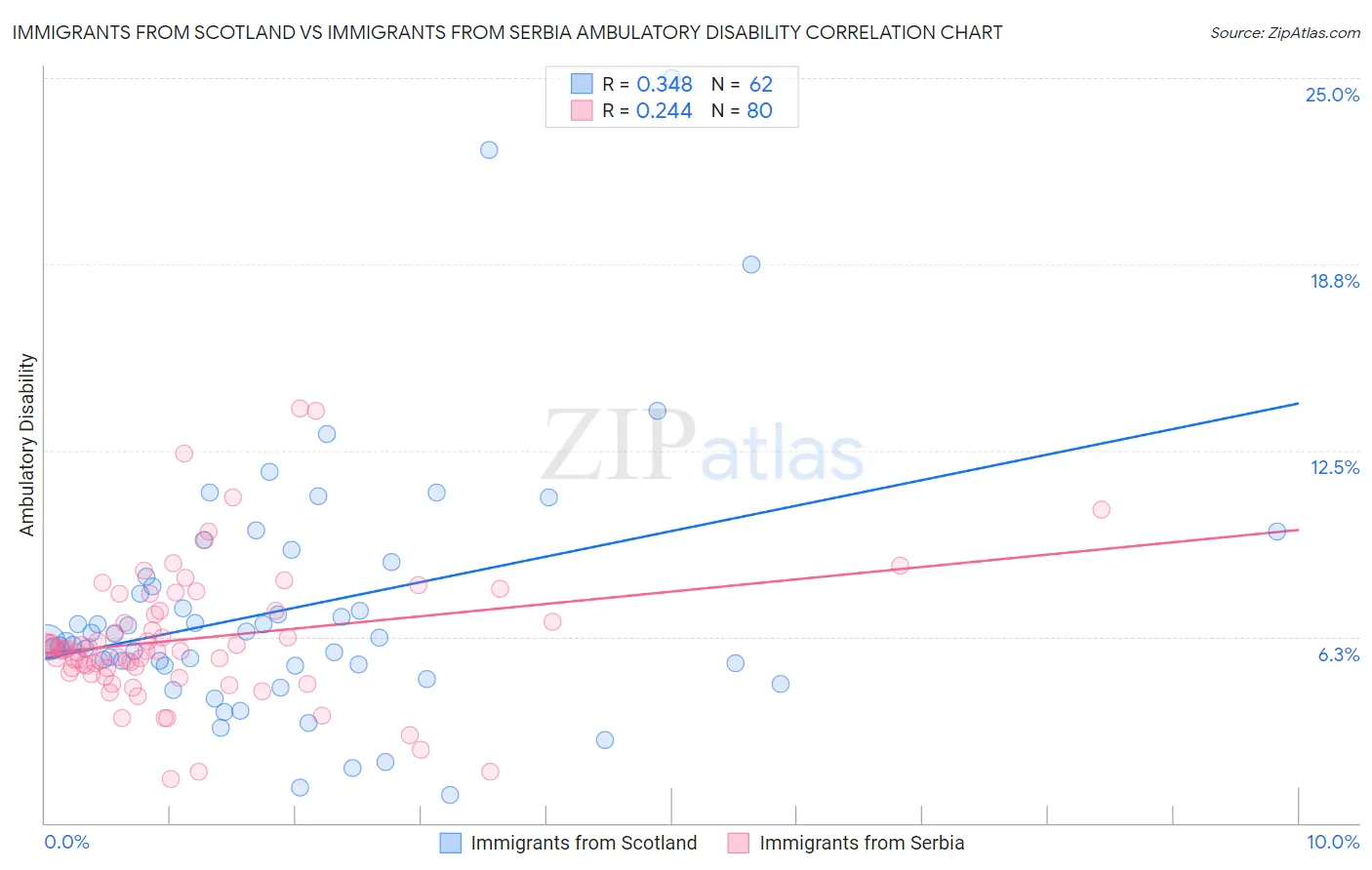Immigrants from Scotland vs Immigrants from Serbia Ambulatory Disability