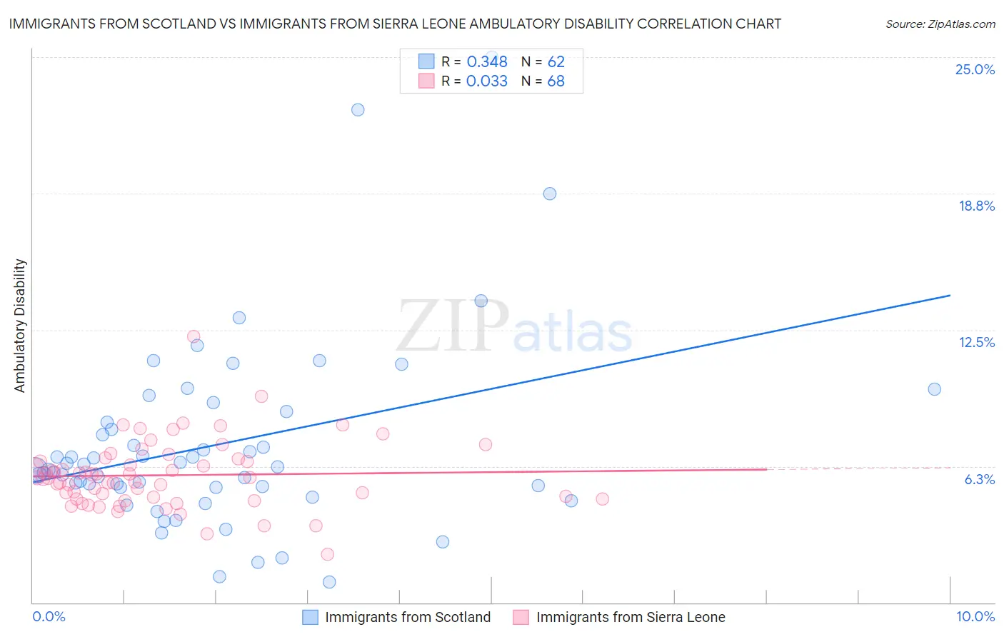 Immigrants from Scotland vs Immigrants from Sierra Leone Ambulatory Disability