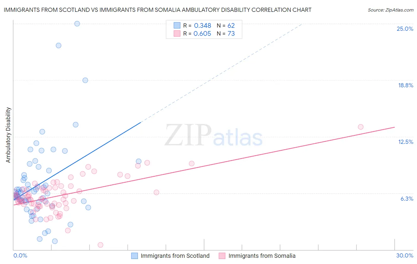 Immigrants from Scotland vs Immigrants from Somalia Ambulatory Disability