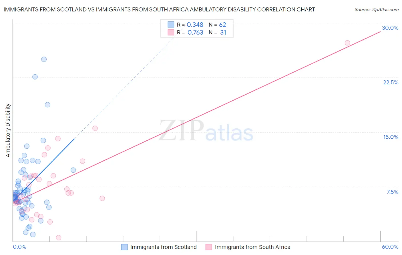 Immigrants from Scotland vs Immigrants from South Africa Ambulatory Disability