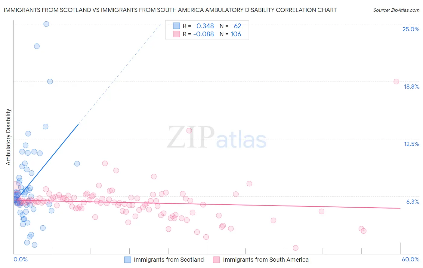 Immigrants from Scotland vs Immigrants from South America Ambulatory Disability