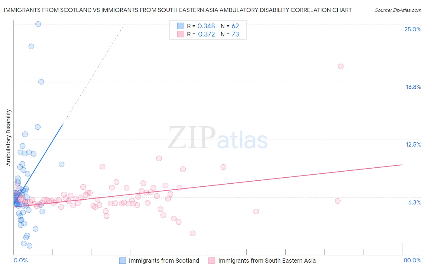 Immigrants from Scotland vs Immigrants from South Eastern Asia Ambulatory Disability