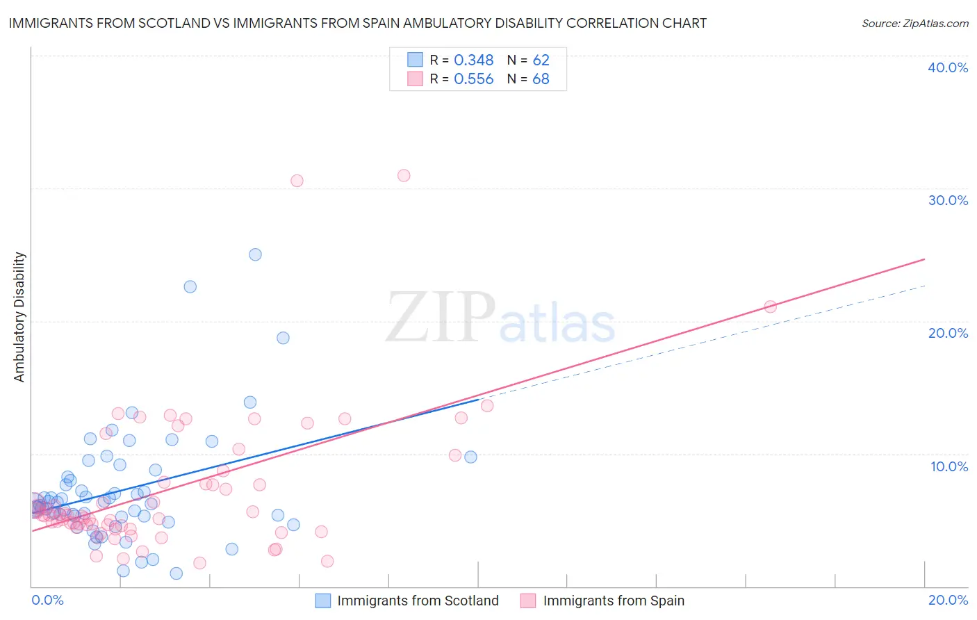 Immigrants from Scotland vs Immigrants from Spain Ambulatory Disability
