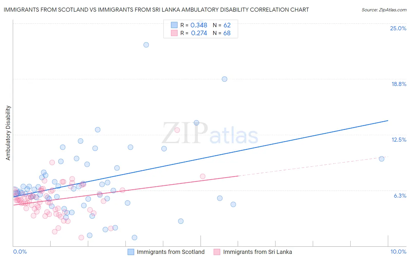 Immigrants from Scotland vs Immigrants from Sri Lanka Ambulatory Disability