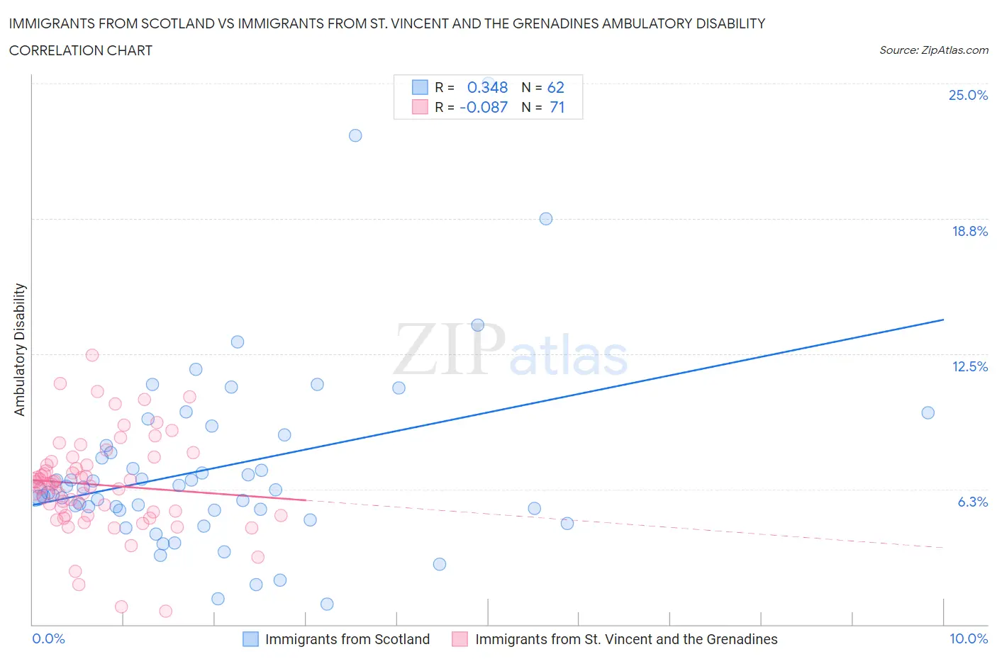Immigrants from Scotland vs Immigrants from St. Vincent and the Grenadines Ambulatory Disability