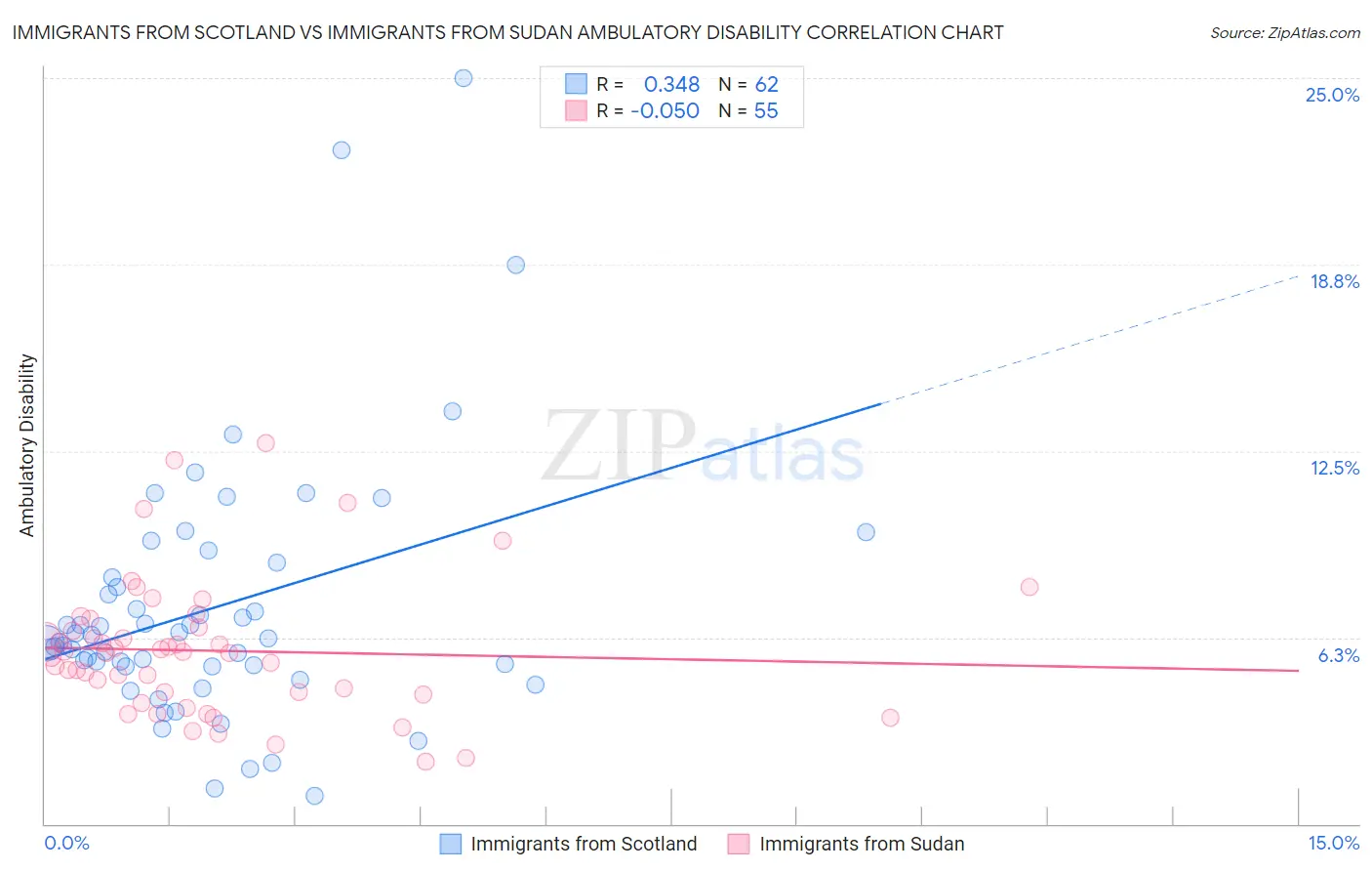 Immigrants from Scotland vs Immigrants from Sudan Ambulatory Disability