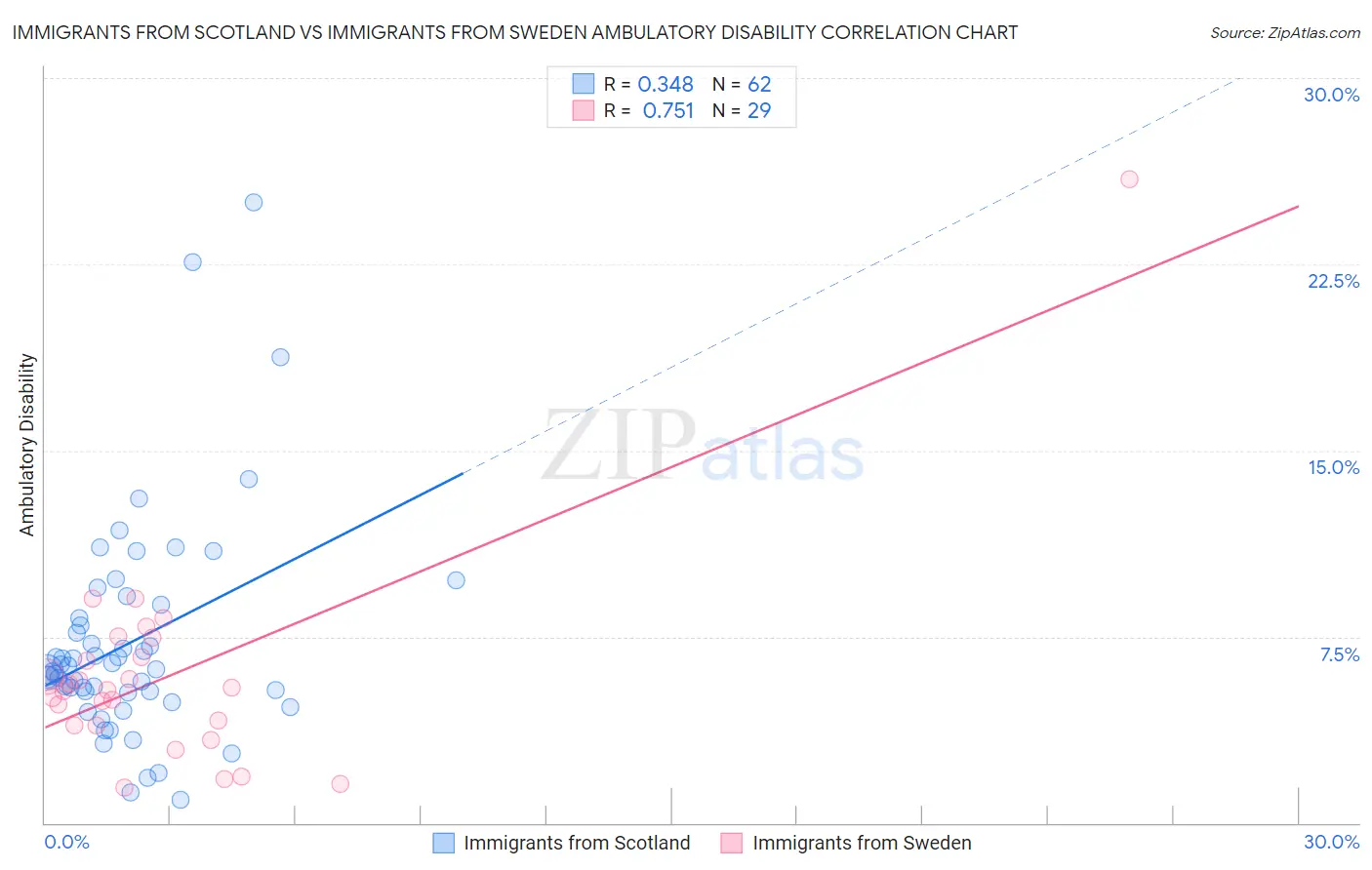 Immigrants from Scotland vs Immigrants from Sweden Ambulatory Disability