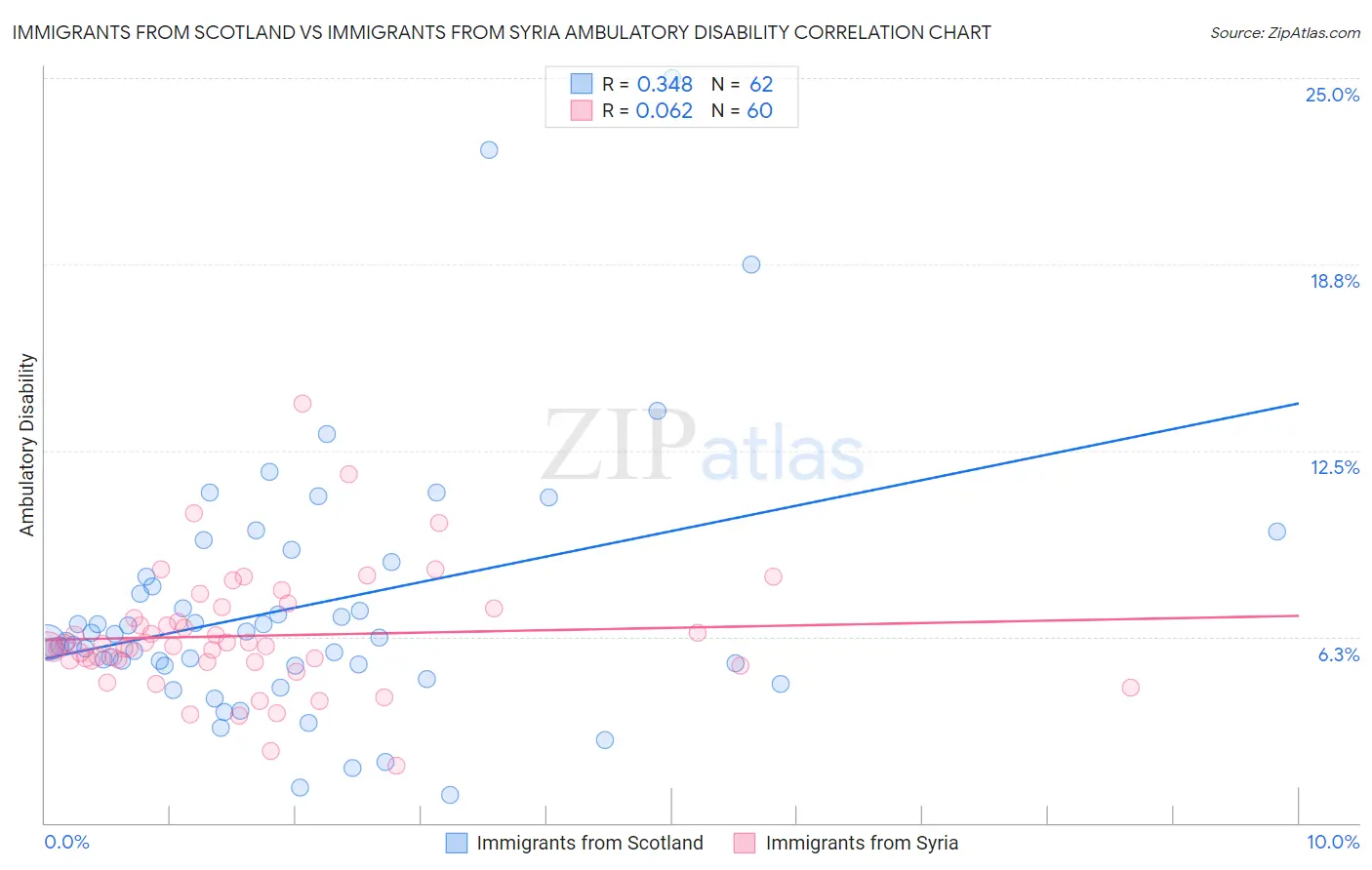 Immigrants from Scotland vs Immigrants from Syria Ambulatory Disability