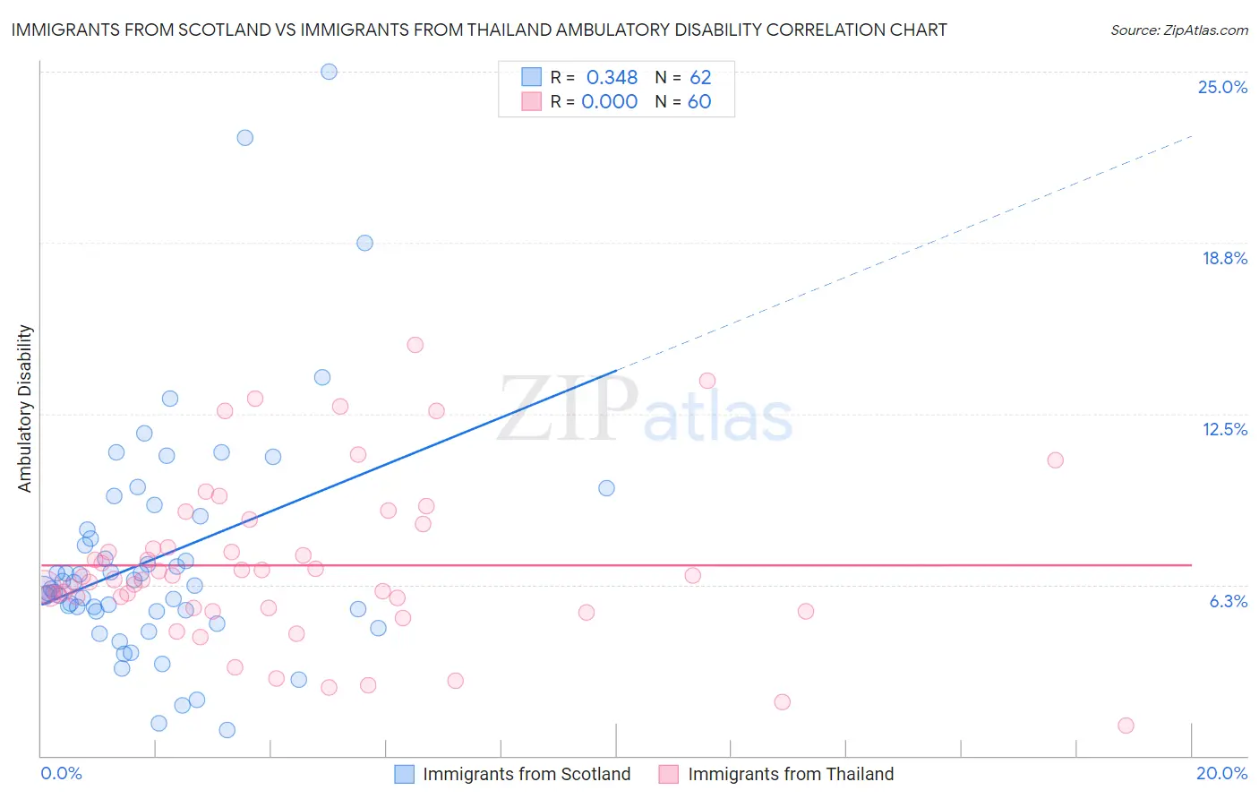 Immigrants from Scotland vs Immigrants from Thailand Ambulatory Disability