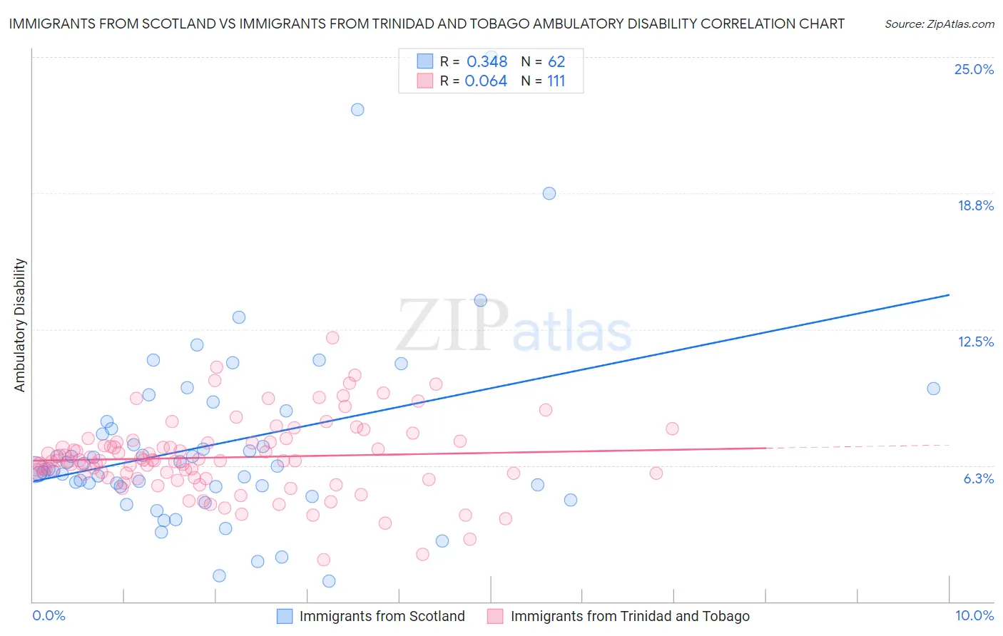 Immigrants from Scotland vs Immigrants from Trinidad and Tobago Ambulatory Disability