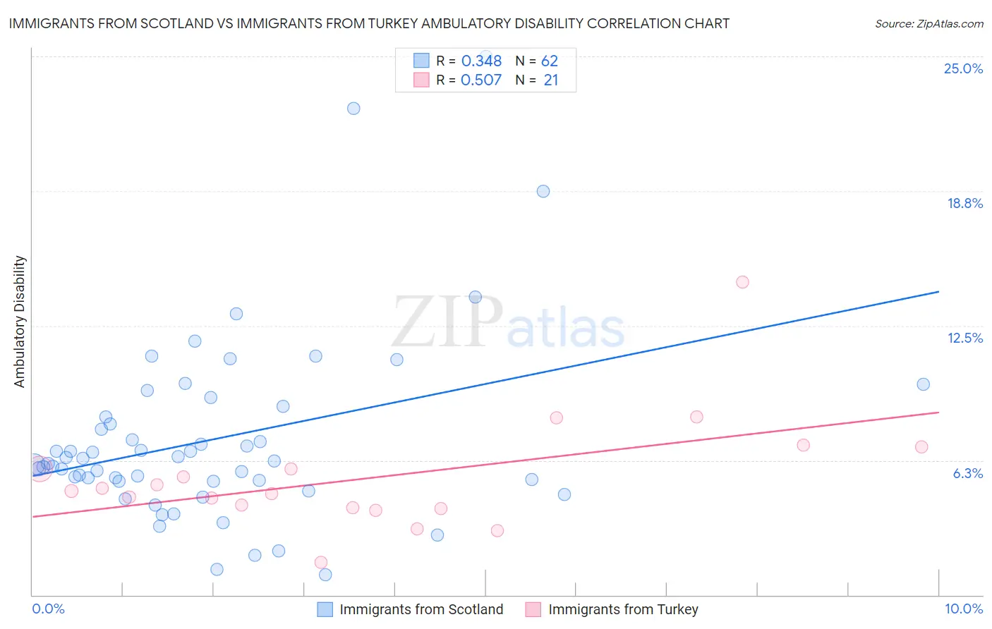 Immigrants from Scotland vs Immigrants from Turkey Ambulatory Disability