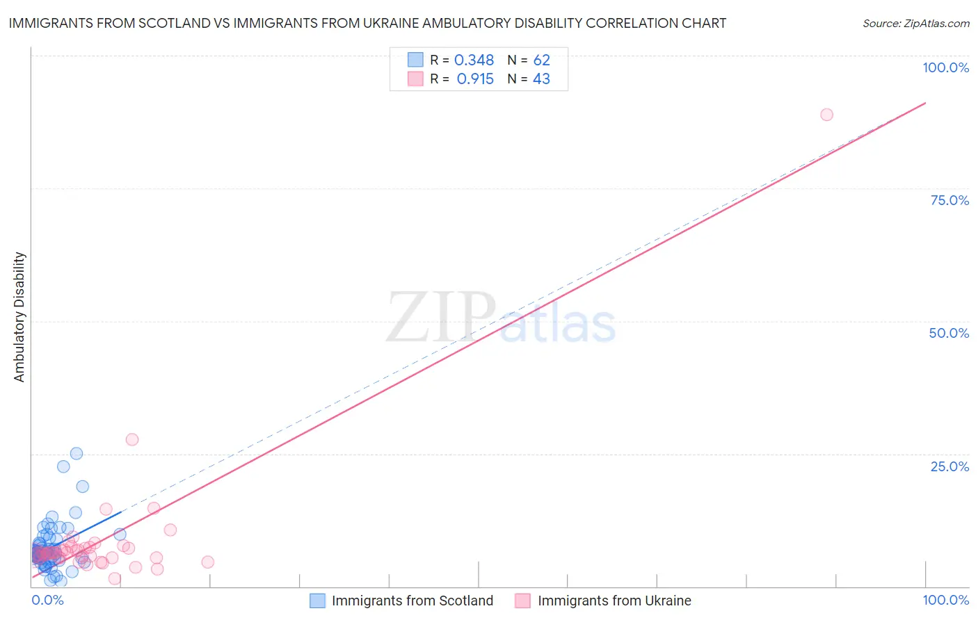Immigrants from Scotland vs Immigrants from Ukraine Ambulatory Disability