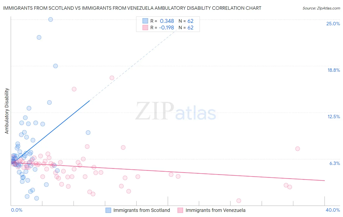 Immigrants from Scotland vs Immigrants from Venezuela Ambulatory Disability