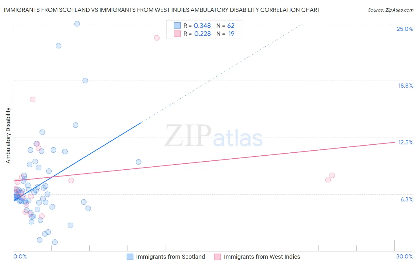 Immigrants from Scotland vs Immigrants from West Indies Ambulatory Disability