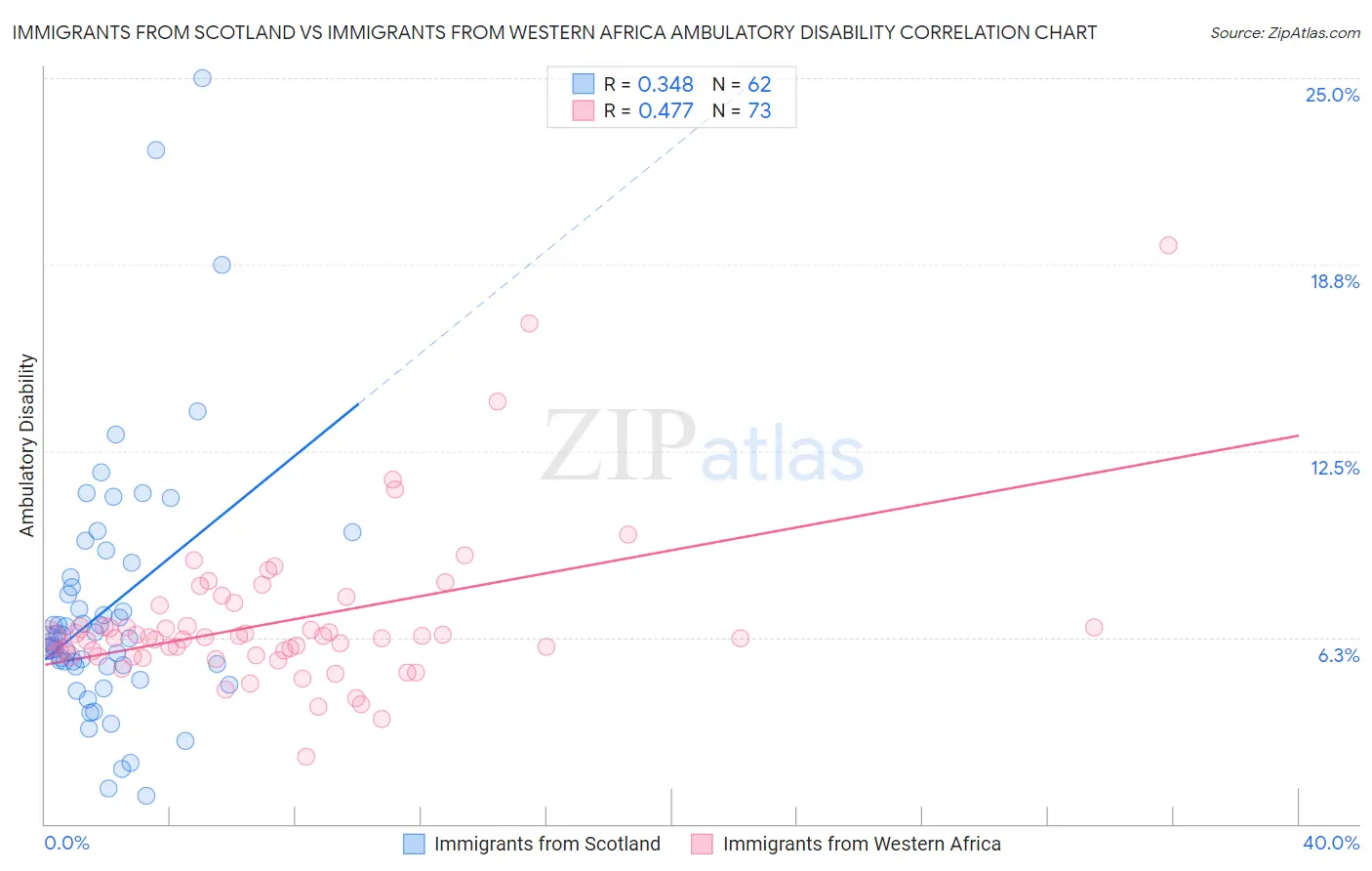 Immigrants from Scotland vs Immigrants from Western Africa Ambulatory Disability