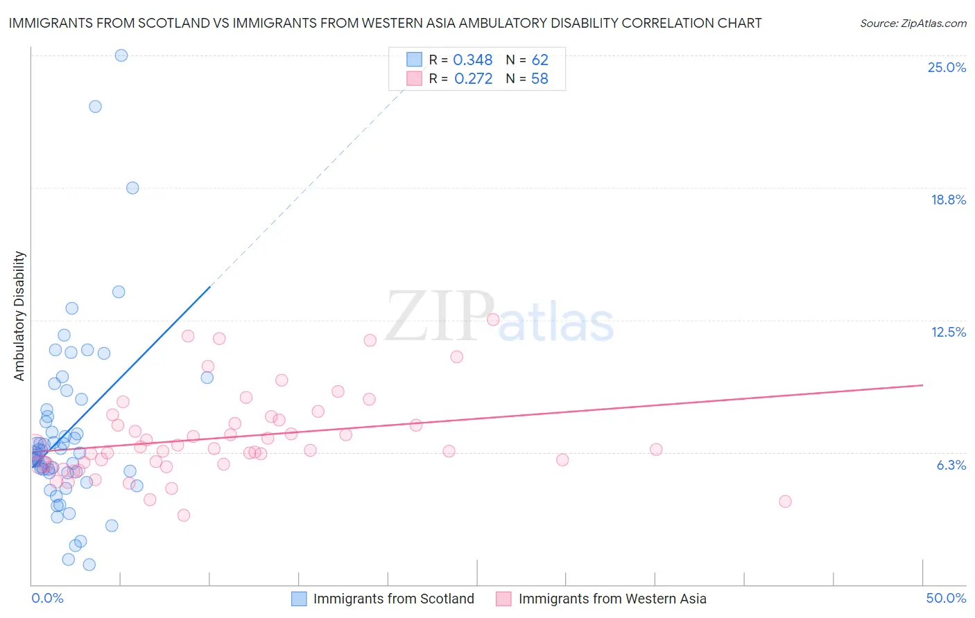 Immigrants from Scotland vs Immigrants from Western Asia Ambulatory Disability