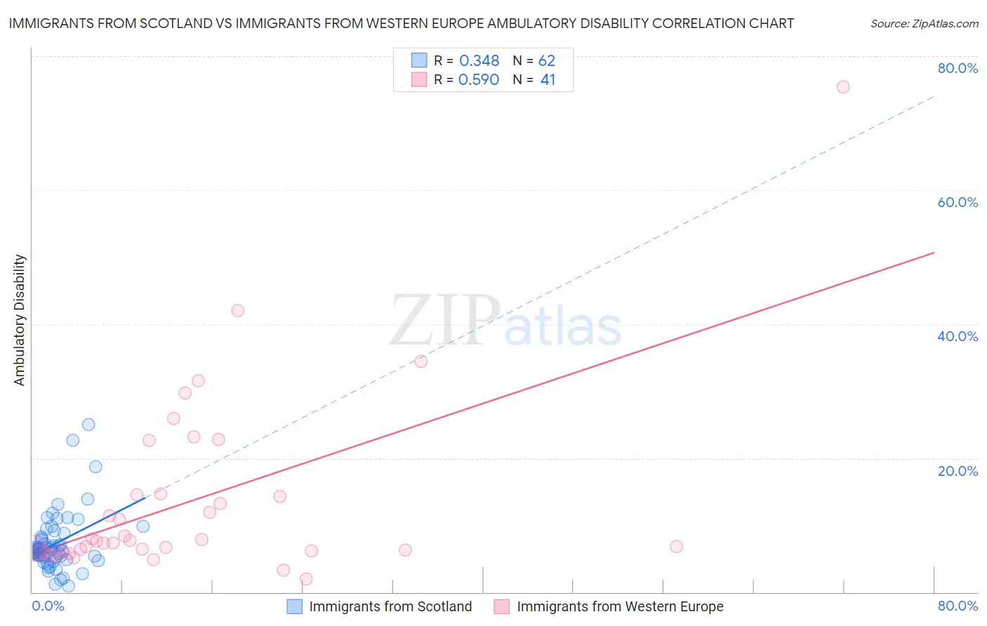 Immigrants from Scotland vs Immigrants from Western Europe Ambulatory Disability