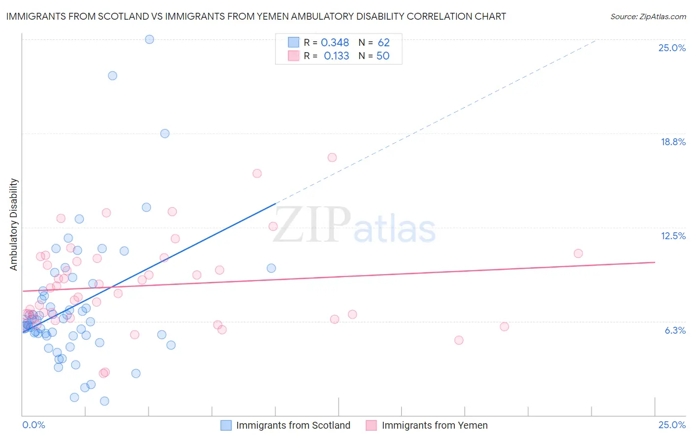Immigrants from Scotland vs Immigrants from Yemen Ambulatory Disability