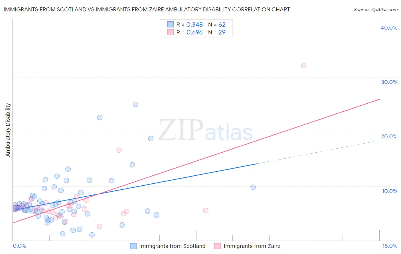 Immigrants from Scotland vs Immigrants from Zaire Ambulatory Disability