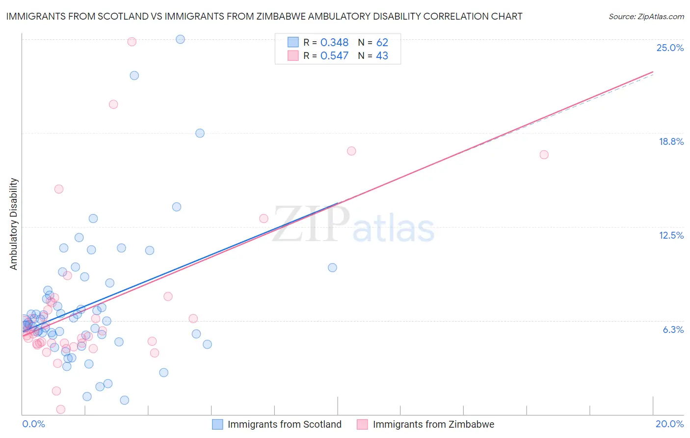 Immigrants from Scotland vs Immigrants from Zimbabwe Ambulatory Disability