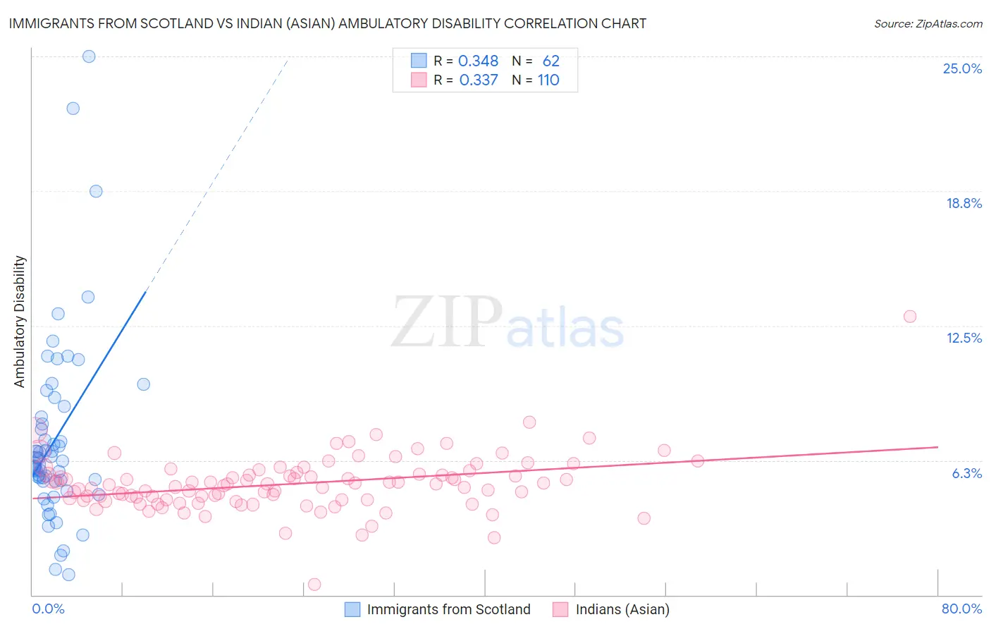 Immigrants from Scotland vs Indian (Asian) Ambulatory Disability