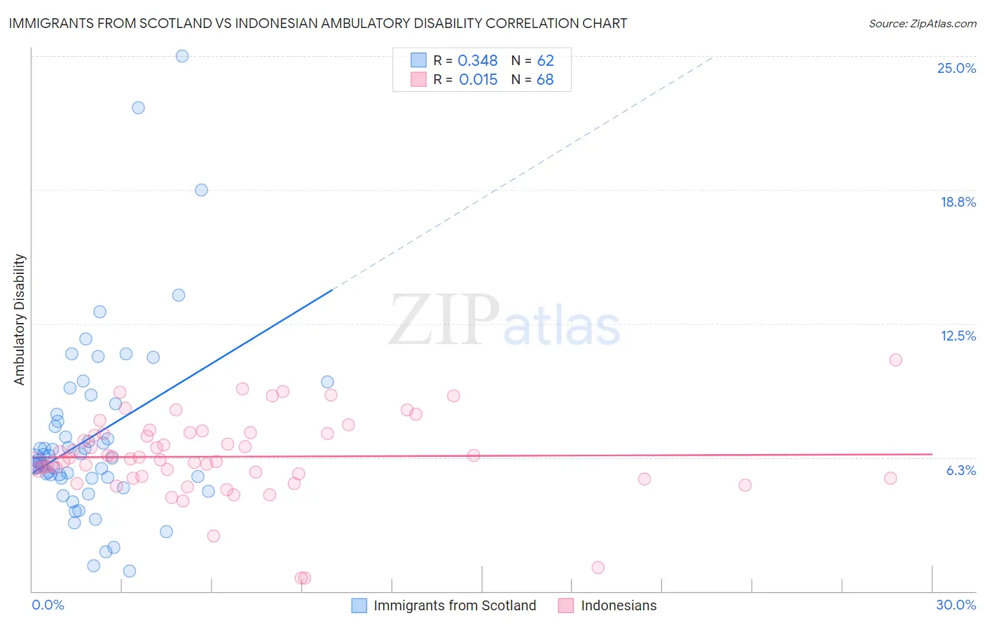 Immigrants from Scotland vs Indonesian Ambulatory Disability