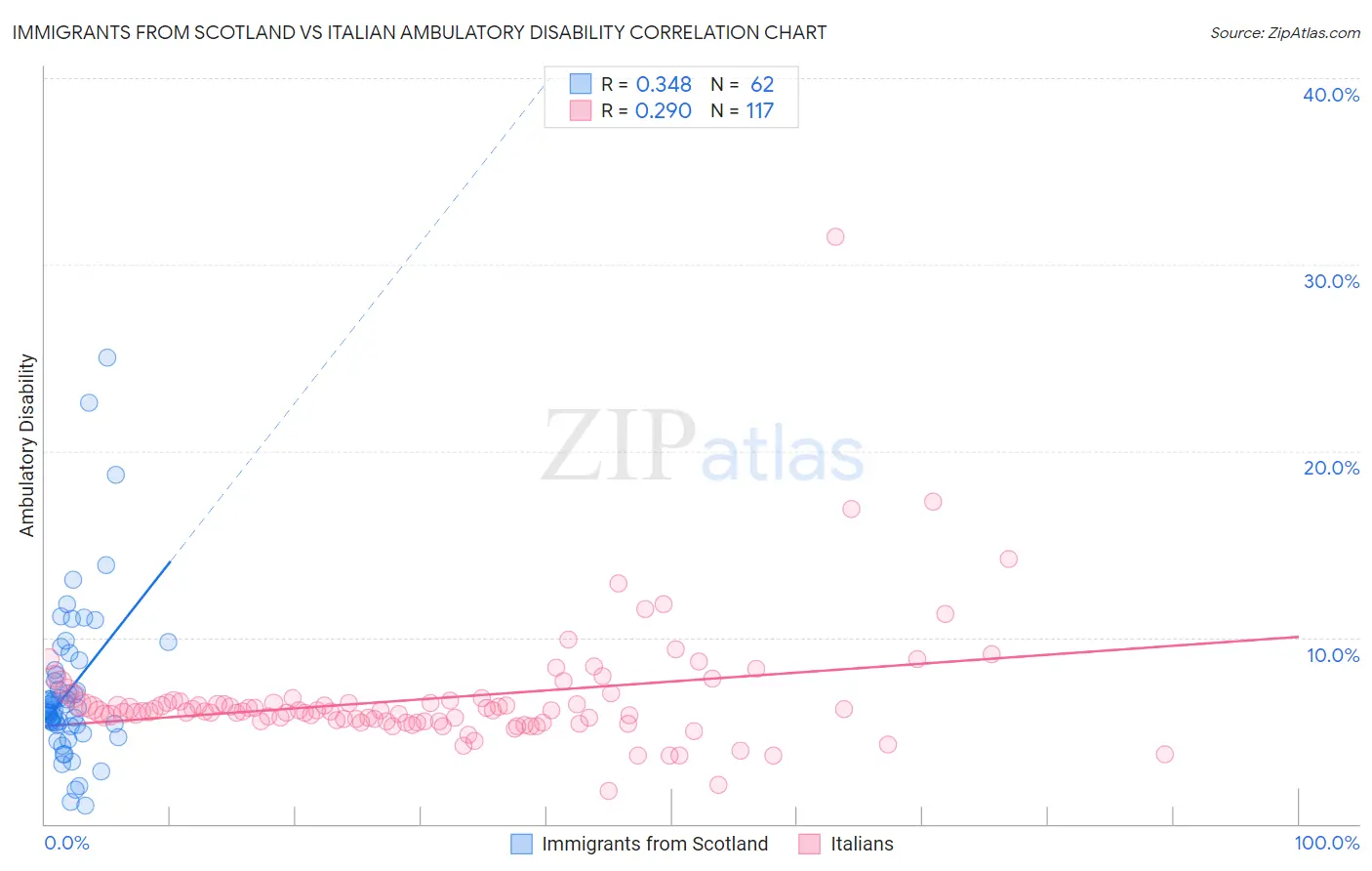 Immigrants from Scotland vs Italian Ambulatory Disability